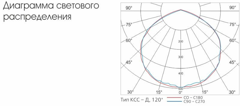 Свет электромагнитная волна. Диаграмма освещенности ламп. Диаграмма светового потока. Световая кривая фотосинтеза при недостатке со2. Световая диаграмма.