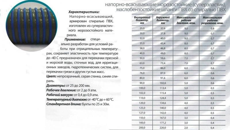3/4", 50м (зелёный) вихрь 73/7/2/2. Рукав напорно всасывающий 100sm100 пвх. Шланг пвх 700n30, армированный спиралью пвх, нв, тяжелый, для густых масс. Садовые шланги диаметры таблица. Диаметры шлангов пвх.